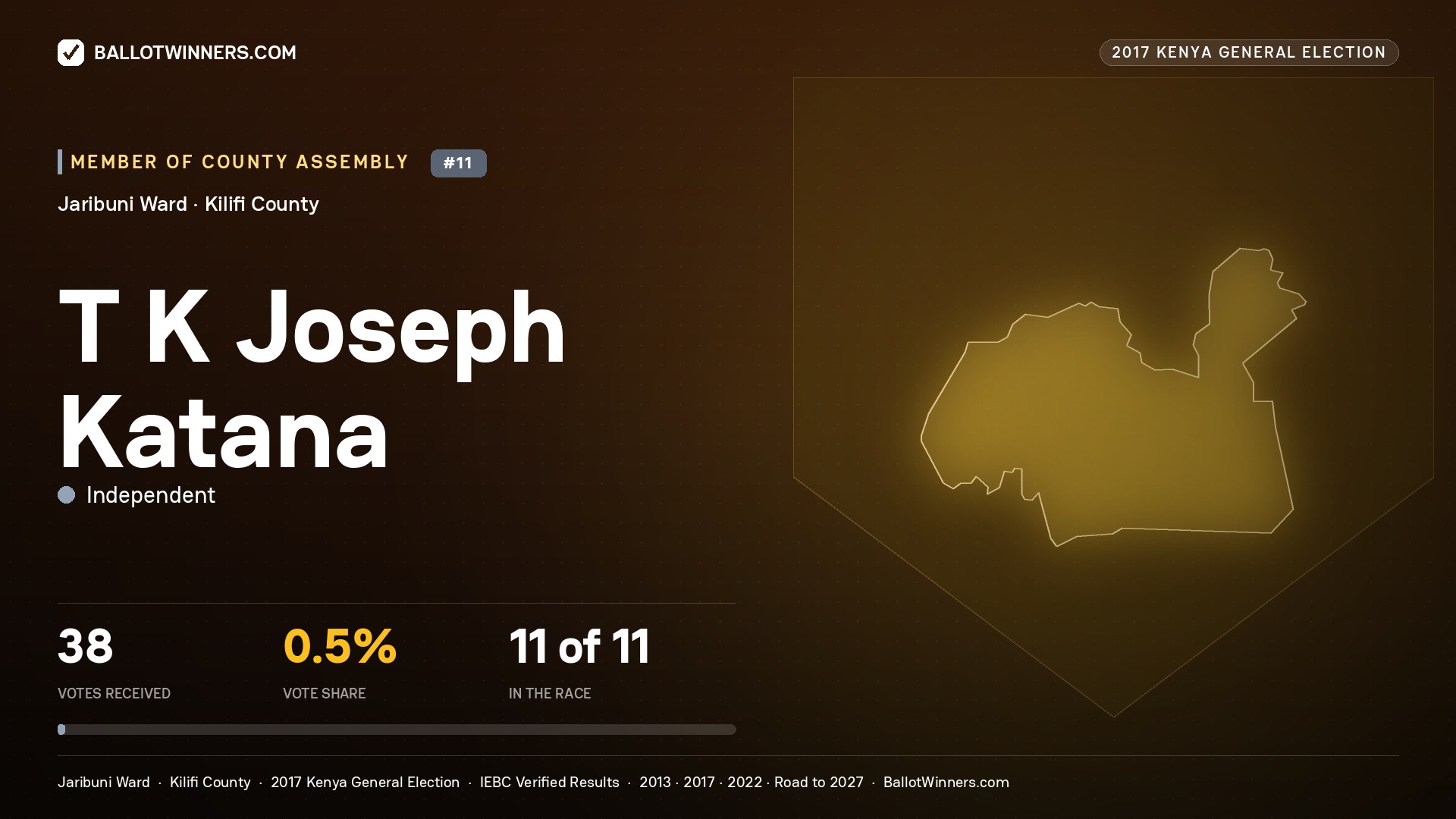 T K JOSEPH KATANA, INDEPENDENT, contested Member of County Assembly for JARIBUNI, 38 votes, 2017 Kenya general election.