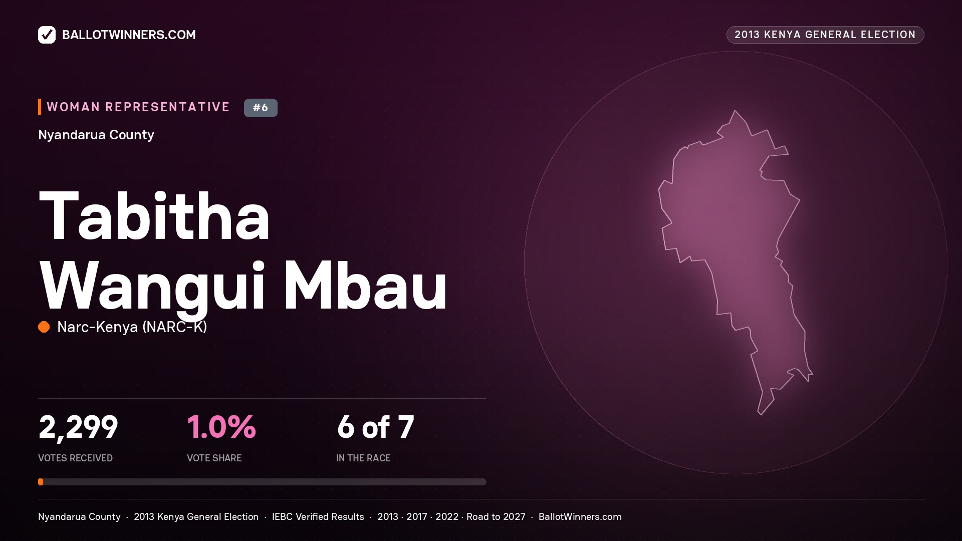 TABITHA WANGUI MBAU, contested Women Representative for NYANDARUA, 2,299 votes, 2013 Kenya general election.