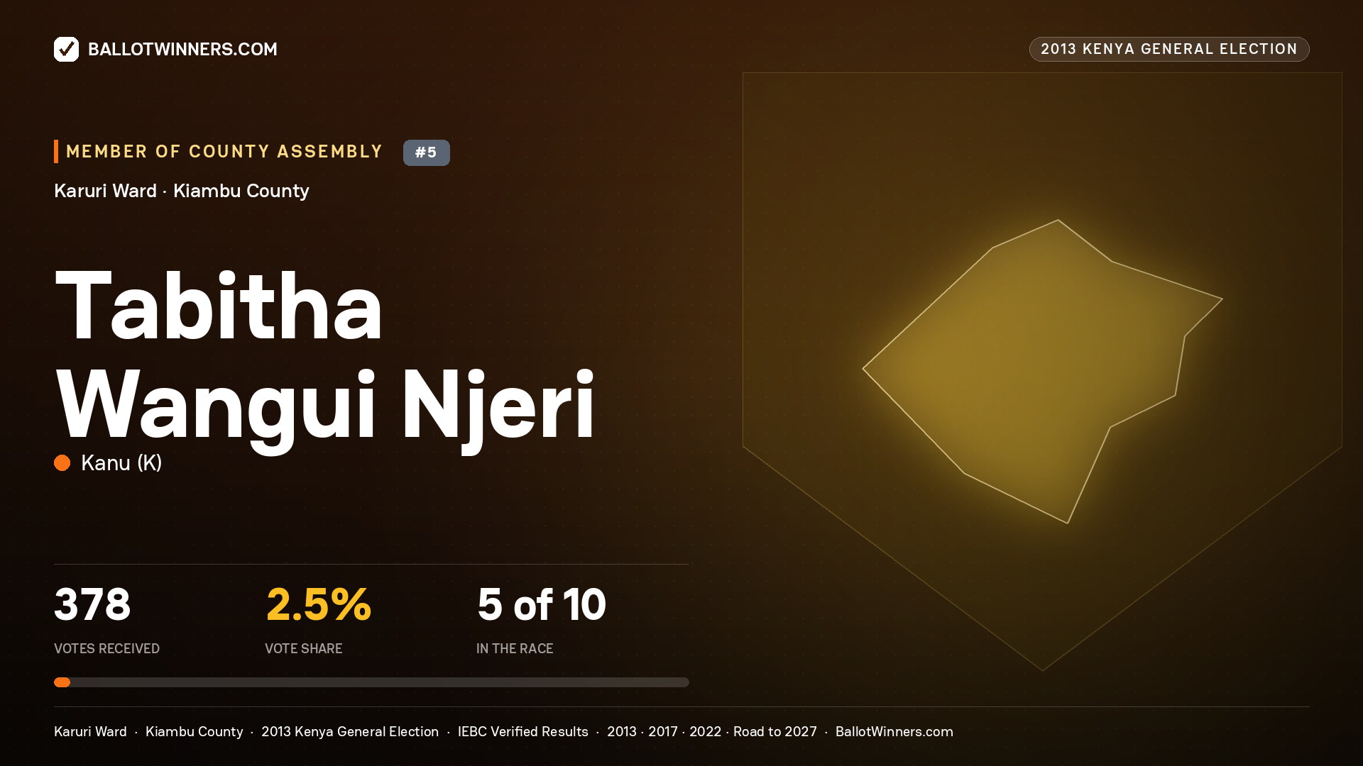 TABITHA WANGUI NJERI, contested Member of County Assembly for KARURI, 378 votes, 2013 Kenya general election.