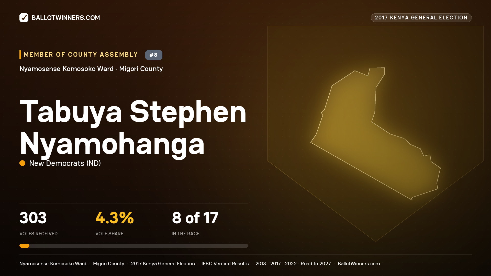 TABUYA STEPHEN NYAMOHANGA, NEW DEMOCRATS, contested Member of County Assembly for NYAMOSENSE KOMOSOKO, 303 votes, 2017 Kenya general election.