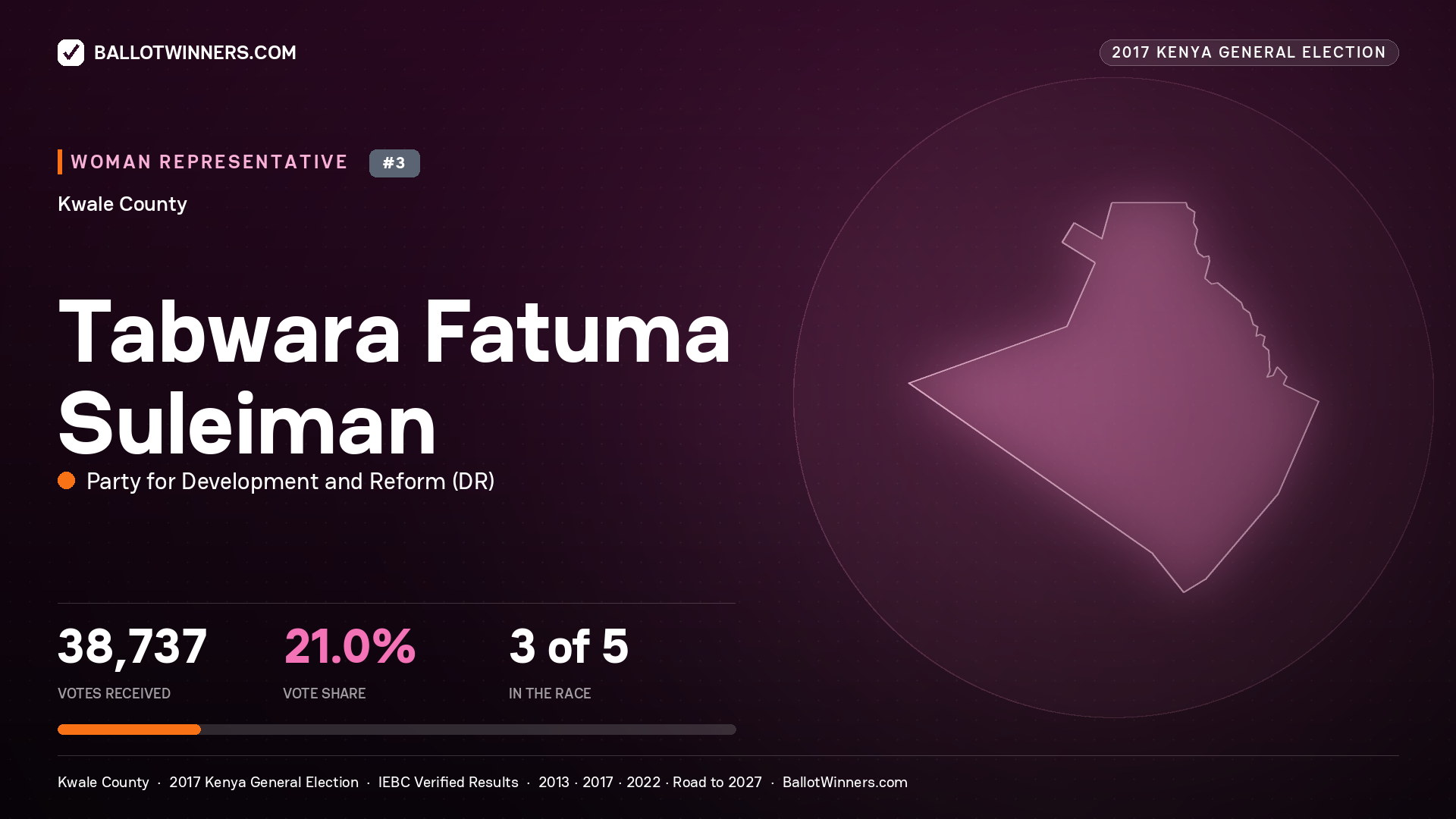 TABWARA FATUMA SULEIMAN, PARTY FOR DEVELOPMENT AND
REFORM, contested Women Representative for KWALE, 38,737 votes, 2017 Kenya general election.