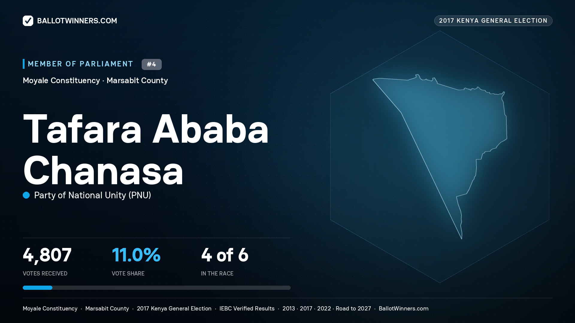 TAFARA ABABA CHANASA, PARTY OF NATIONAL
UNITY, contested Member of Parliament for MOYALE, 4,807 votes, 2017 Kenya general election.