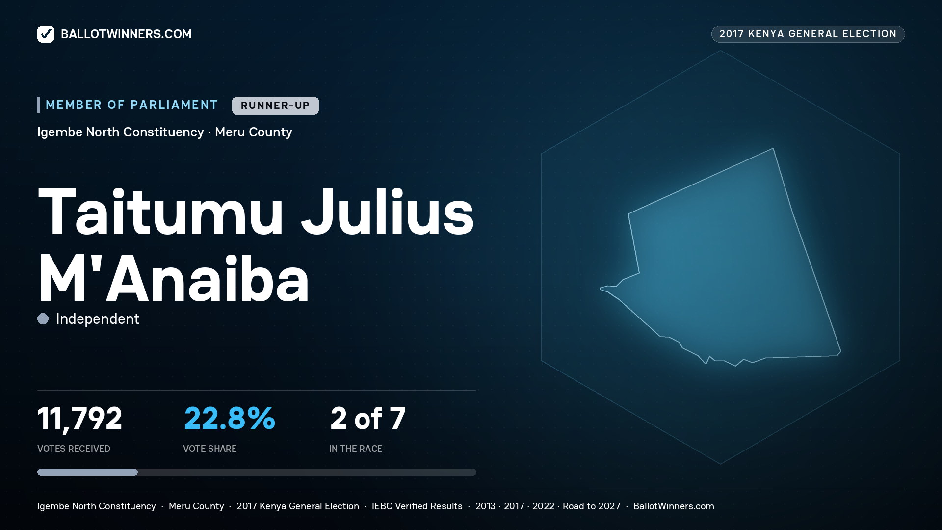 TAITUMU JULIUS M`ANAIBA, INDEPENDENT, contested Member of Parliament for IGEMBE NORTH, 11,792 votes, 2017 Kenya general election.