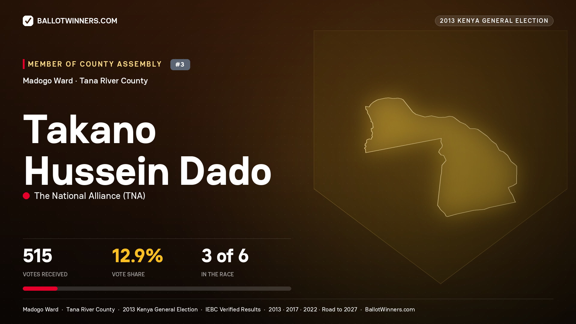TAKANO HUSSEIN DADO, contested Member of County Assembly for MADOGO, 515 votes, 2013 Kenya general election.