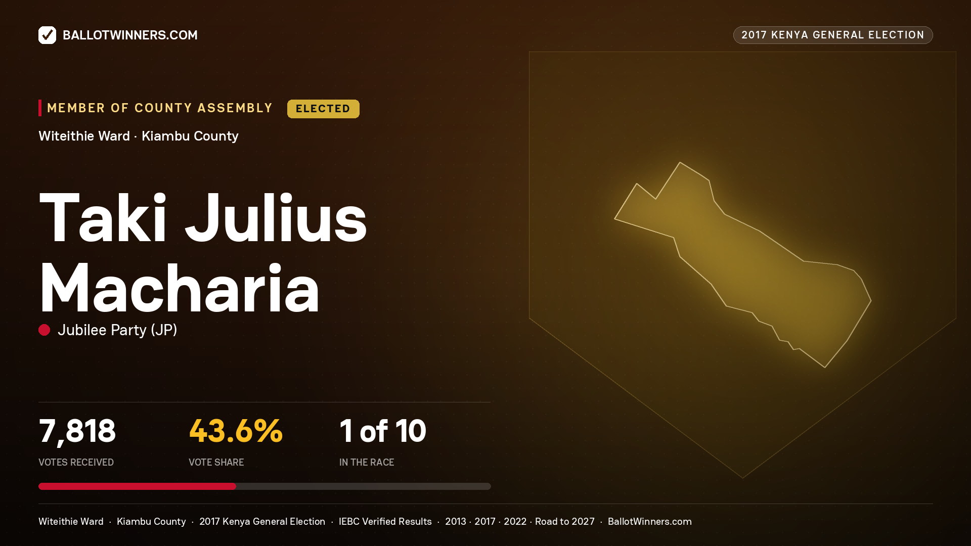 TAKI JULIUS MACHARIA, JUBILEE PARTY, elected Member of County Assembly for WITEITHIE, 7,818 votes, 2017 Kenya general election.