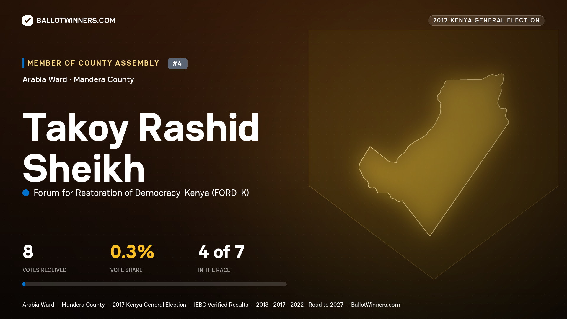 TAKOY RASHID SHEIKH, FORUM FOR RESTORATION OF
DEMOCRACY-KENYA, contested Member of County Assembly for ARABIA, 8 votes, 2017 Kenya general election.