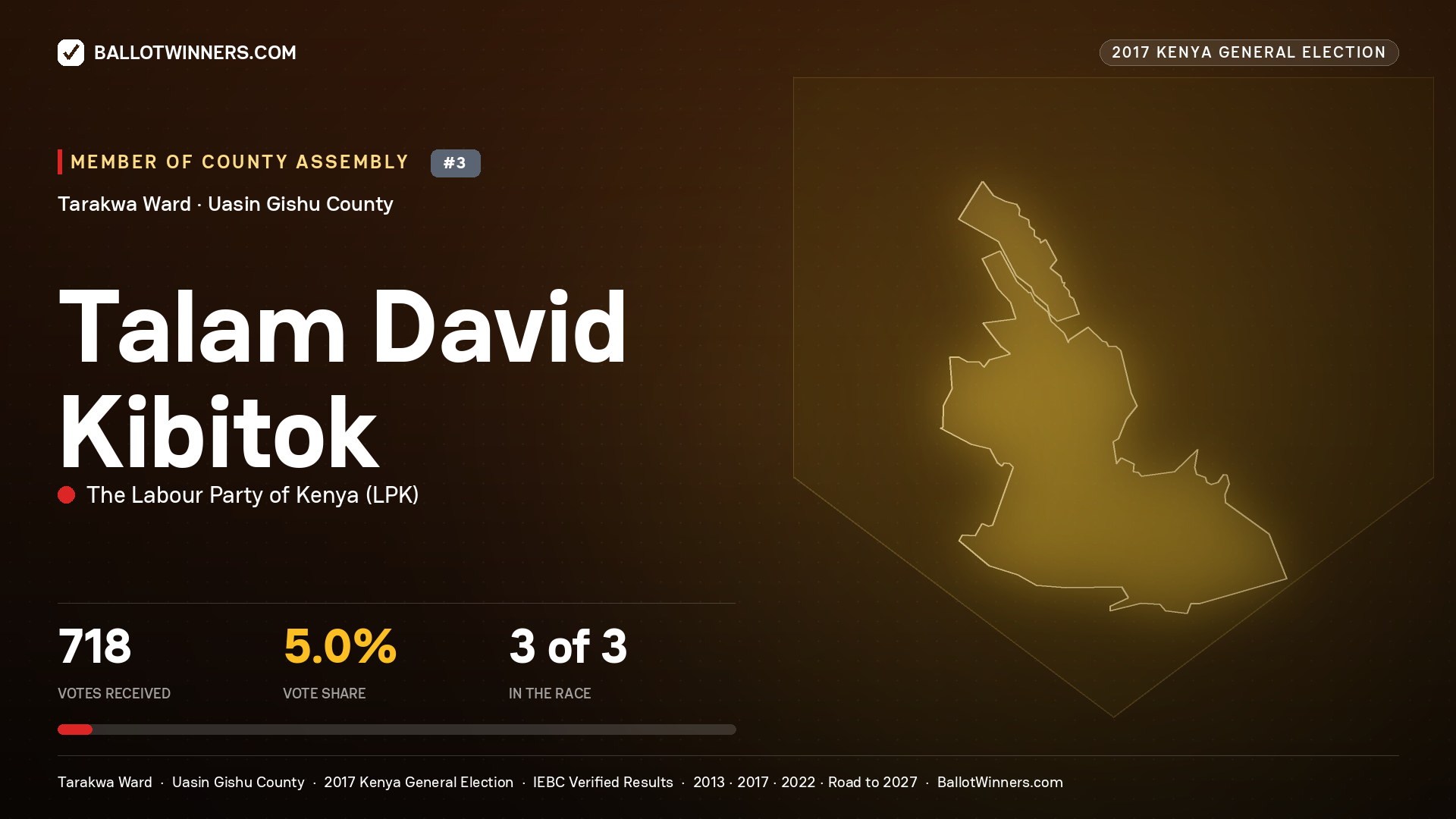 TALAM DAVID KIBITOK, THE LABOUR PARTY OF KENYA, contested Member of County Assembly for TARAKWA, 718 votes, 2017 Kenya general election.