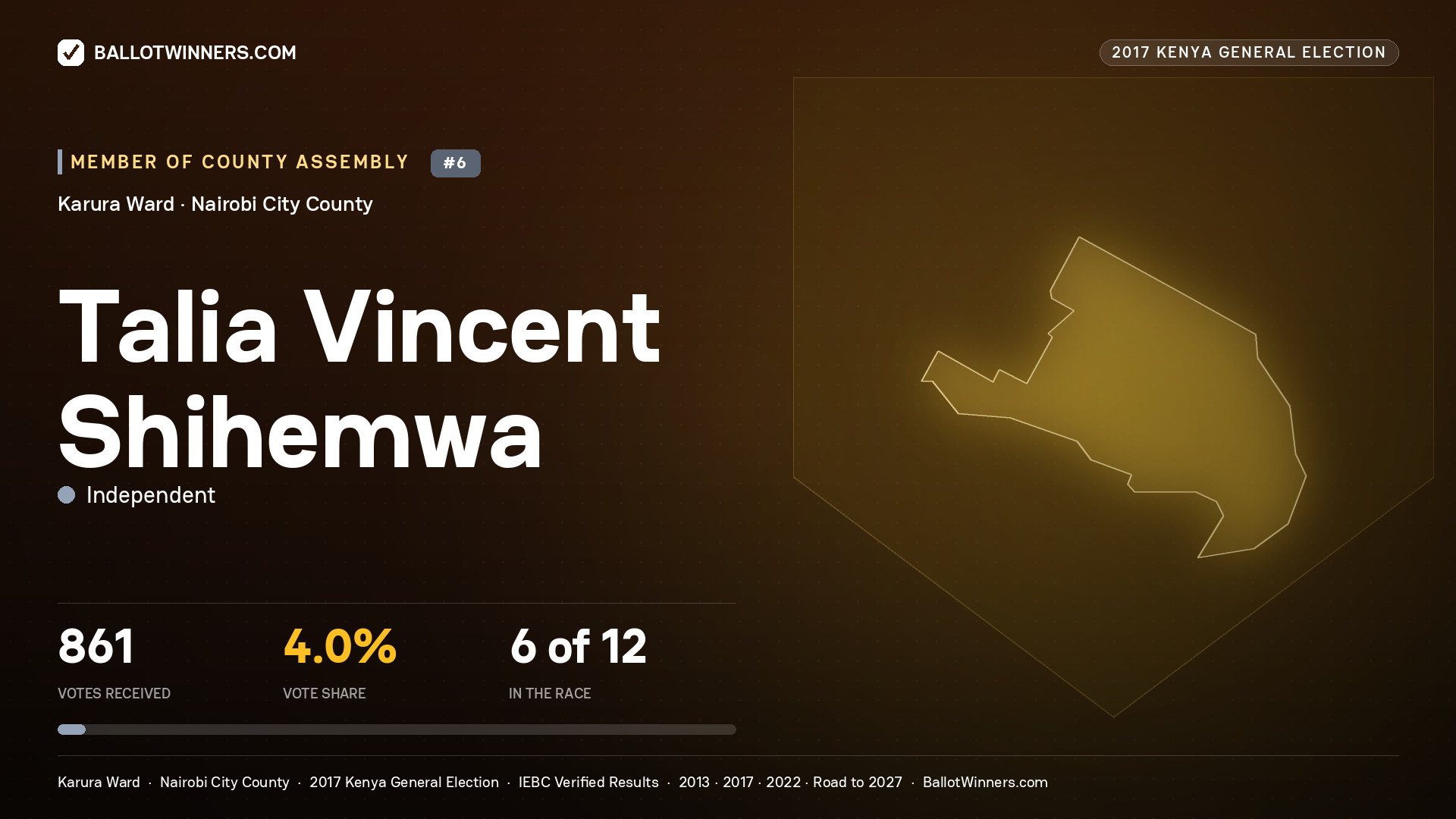 TALIA VINCENT SHIHEMWA, INDEPENDENT, contested Member of County Assembly for KARURA, 861 votes, 2017 Kenya general election.