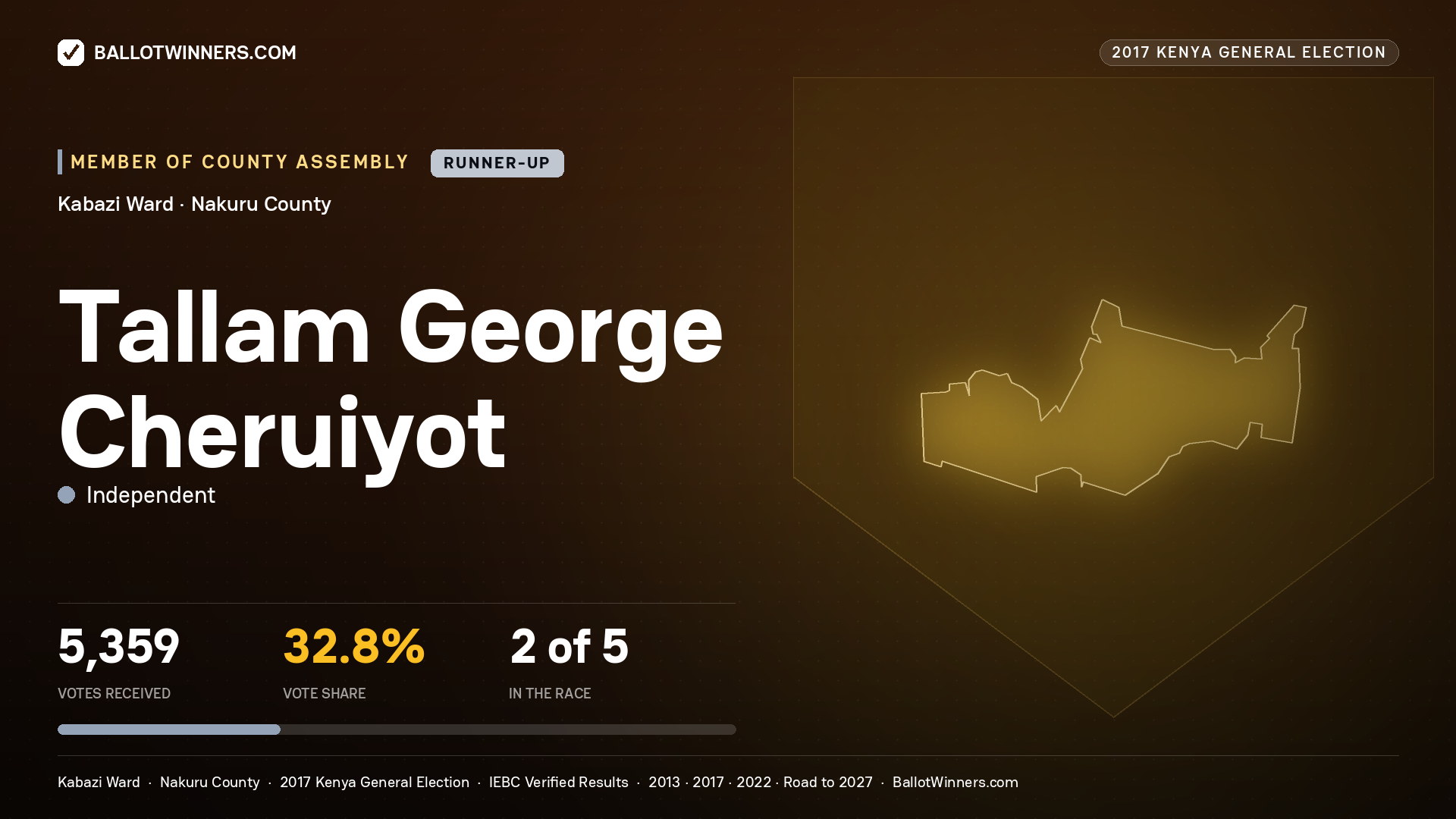 TALLAM GEORGE CHERUIYOT, INDEPENDENT, contested Member of County Assembly for KABAZI, 5,359 votes, 2017 Kenya general election.
