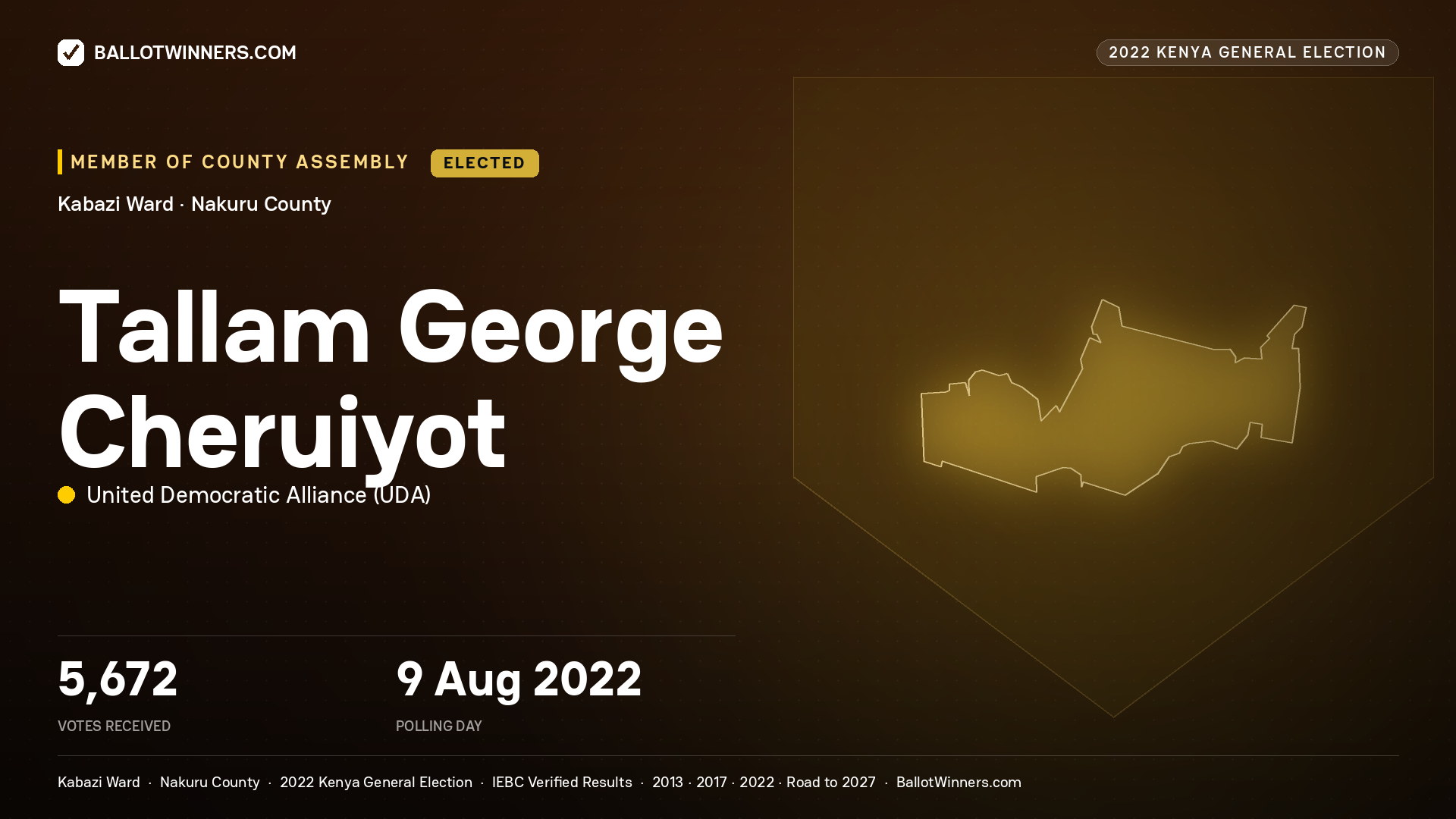 Tallam George Cheruiyot, United Democratic
Alliance, elected Member of County Assembly for Kabazi, 5,672 votes, 2022 Kenya general election.