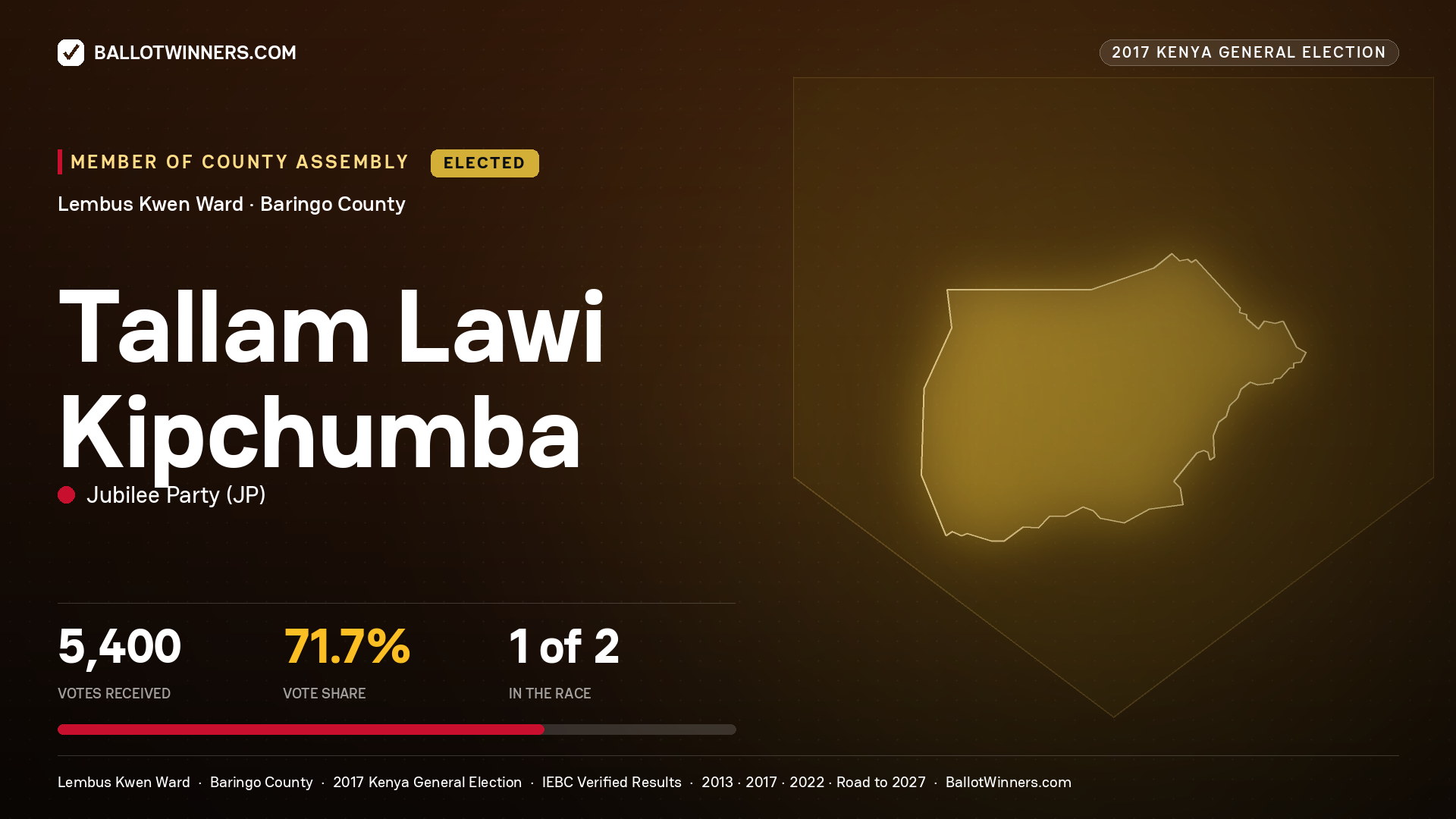 TALLAM LAWI KIPCHUMBA, JUBILEE PARTY, elected Member of County Assembly for LEMBUS KWEN, 5,400 votes, 2017 Kenya general election.