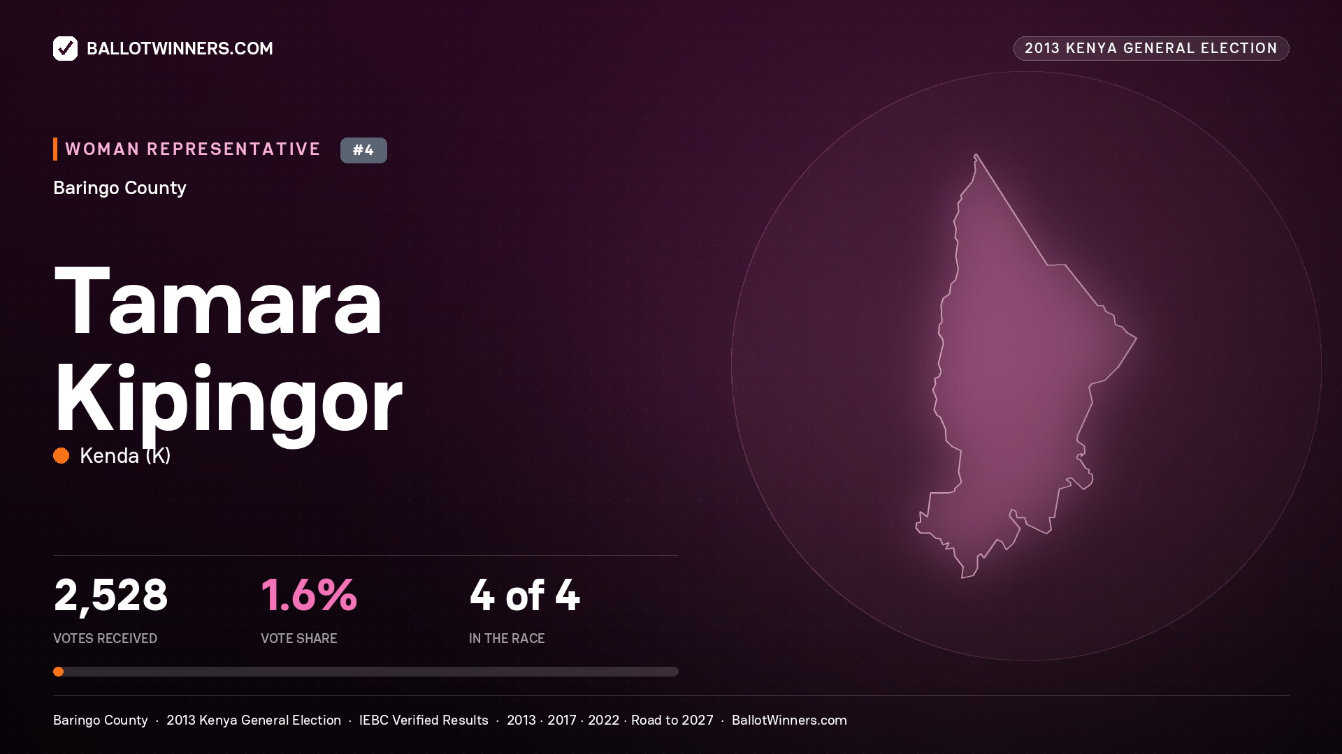 TAMARA KIPINGOR, contested Women Representative for BARINGO, 2,528 votes, 2013 Kenya general election.