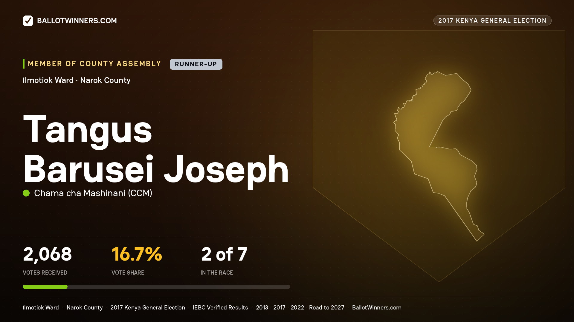 TANGUS BARUSEI JOSEPH, CHAMA CHA MASHINANI, contested Member of County Assembly for ILMOTIOK, 2,068 votes, 2017 Kenya general election.