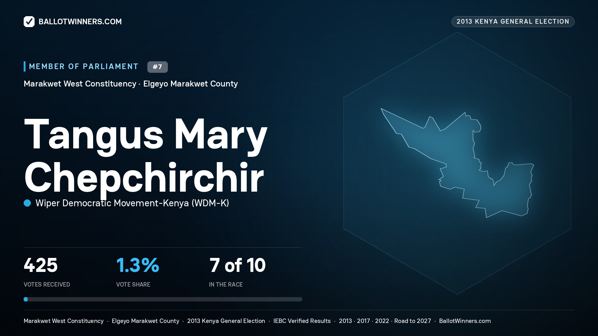 TANGUS MARY CHEPCHIRCHIR, contested Member of Parliament for MARAKWET WEST, 425 votes, 2013 Kenya general election.