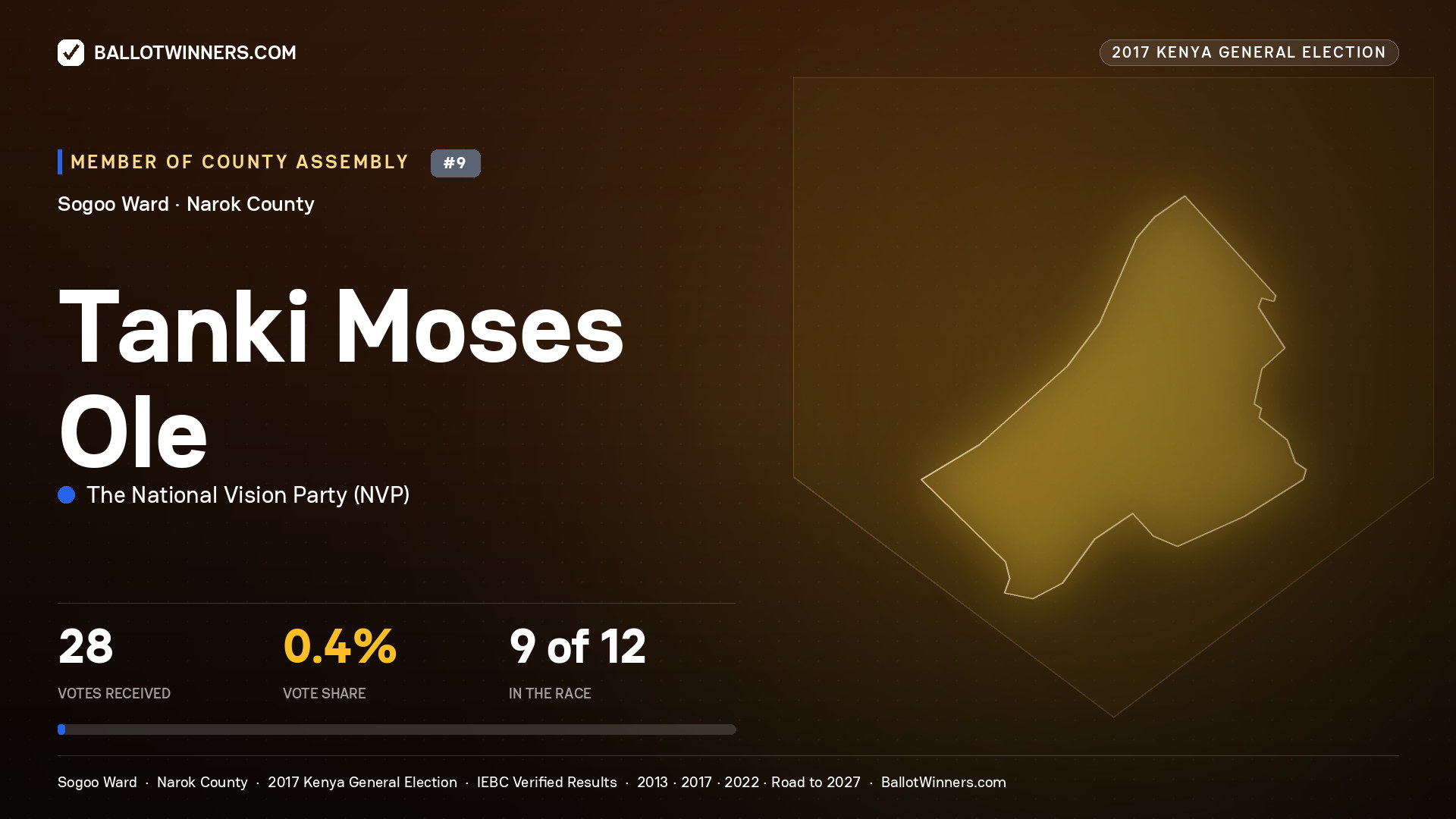 TANKI MOSES OLE, THE NATIONAL VISION PARTY, contested Member of County Assembly for SOGOO, 28 votes, 2017 Kenya general election.