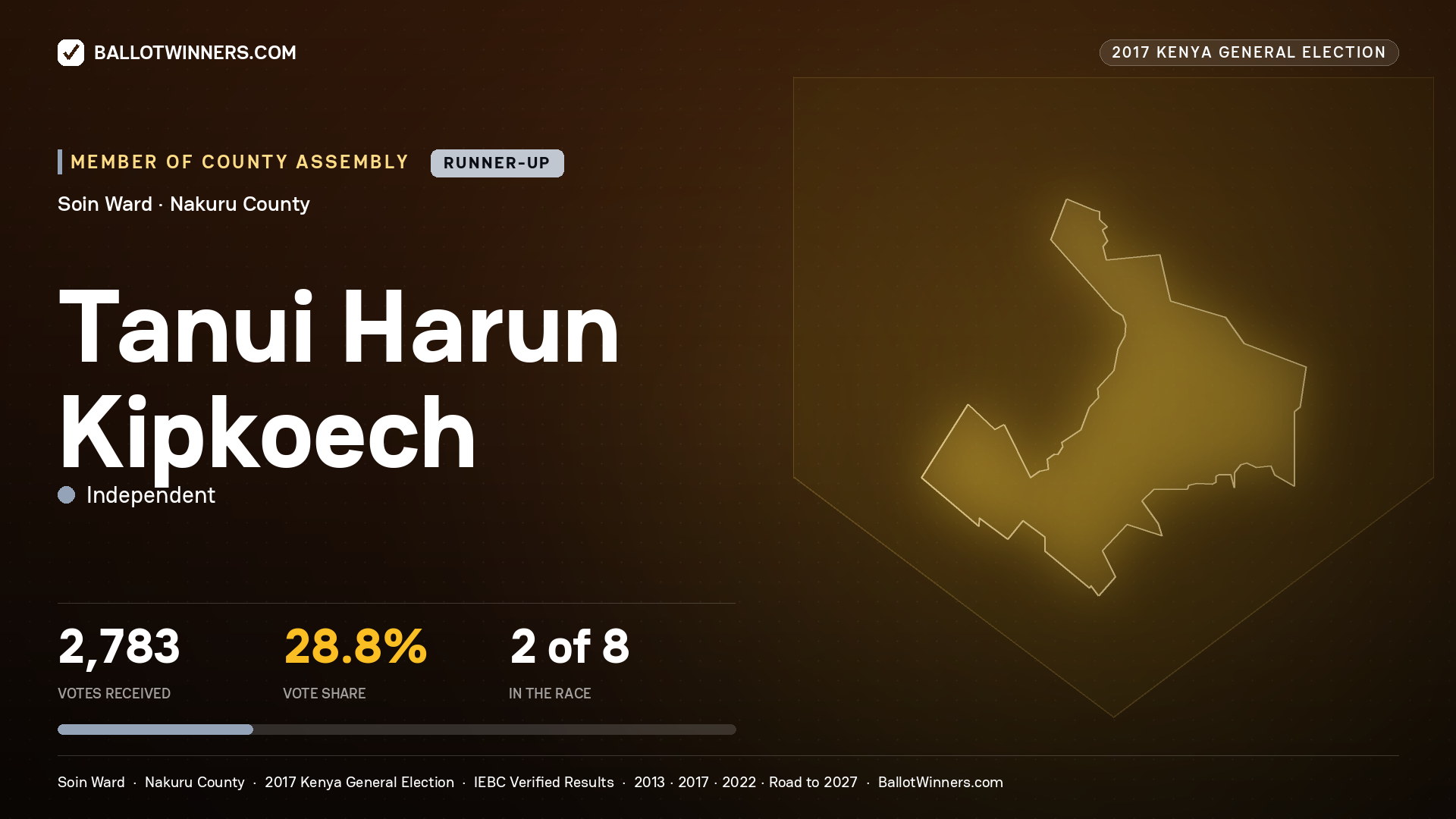 TANUI HARUN KIPKOECH, INDEPENDENT, contested Member of County Assembly for SOIN, 2,783 votes, 2017 Kenya general election.