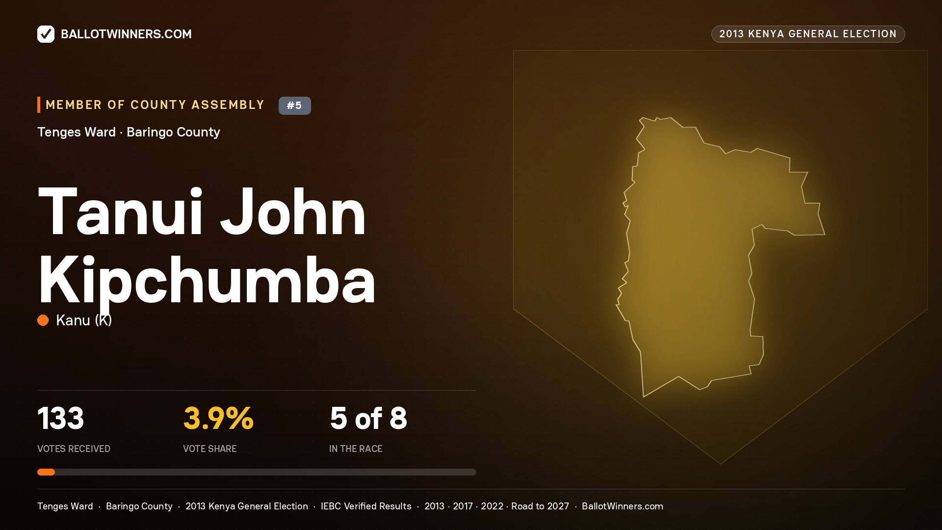 TANUI JOHN KIPCHUMBA, contested Member of County Assembly for TENGES, 133 votes, 2013 Kenya general election.