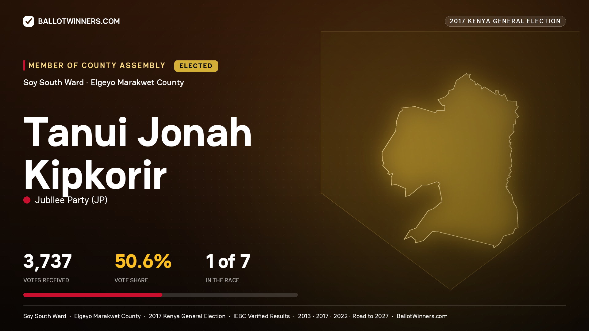 TANUI JONAH KIPKORIR, JUBILEE PARTY, elected Member of County Assembly for SOY SOUTH, 3,737 votes, 2017 Kenya general election.
