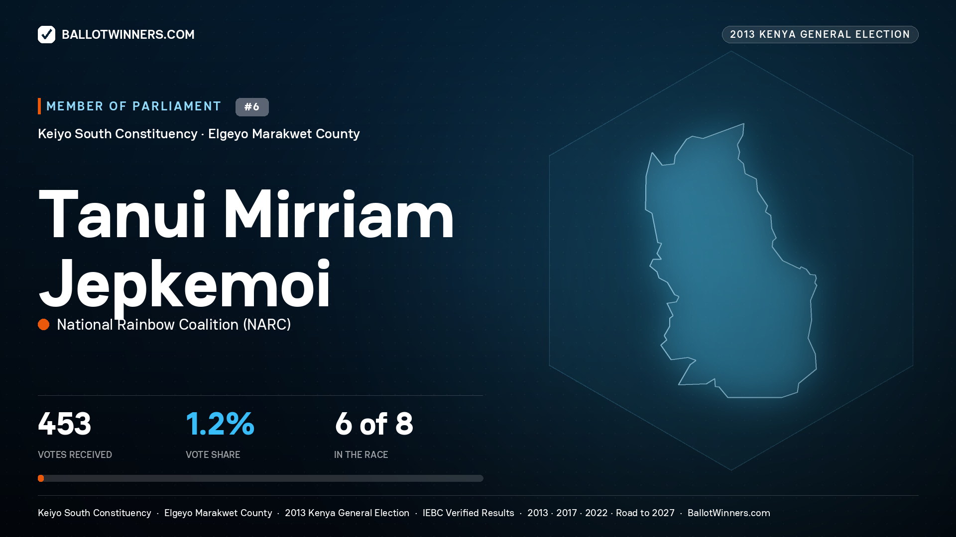 TANUI MIRRIAM JEPKEMOI, contested Member of Parliament for KEIYO SOUTH, 453 votes, 2013 Kenya general election.