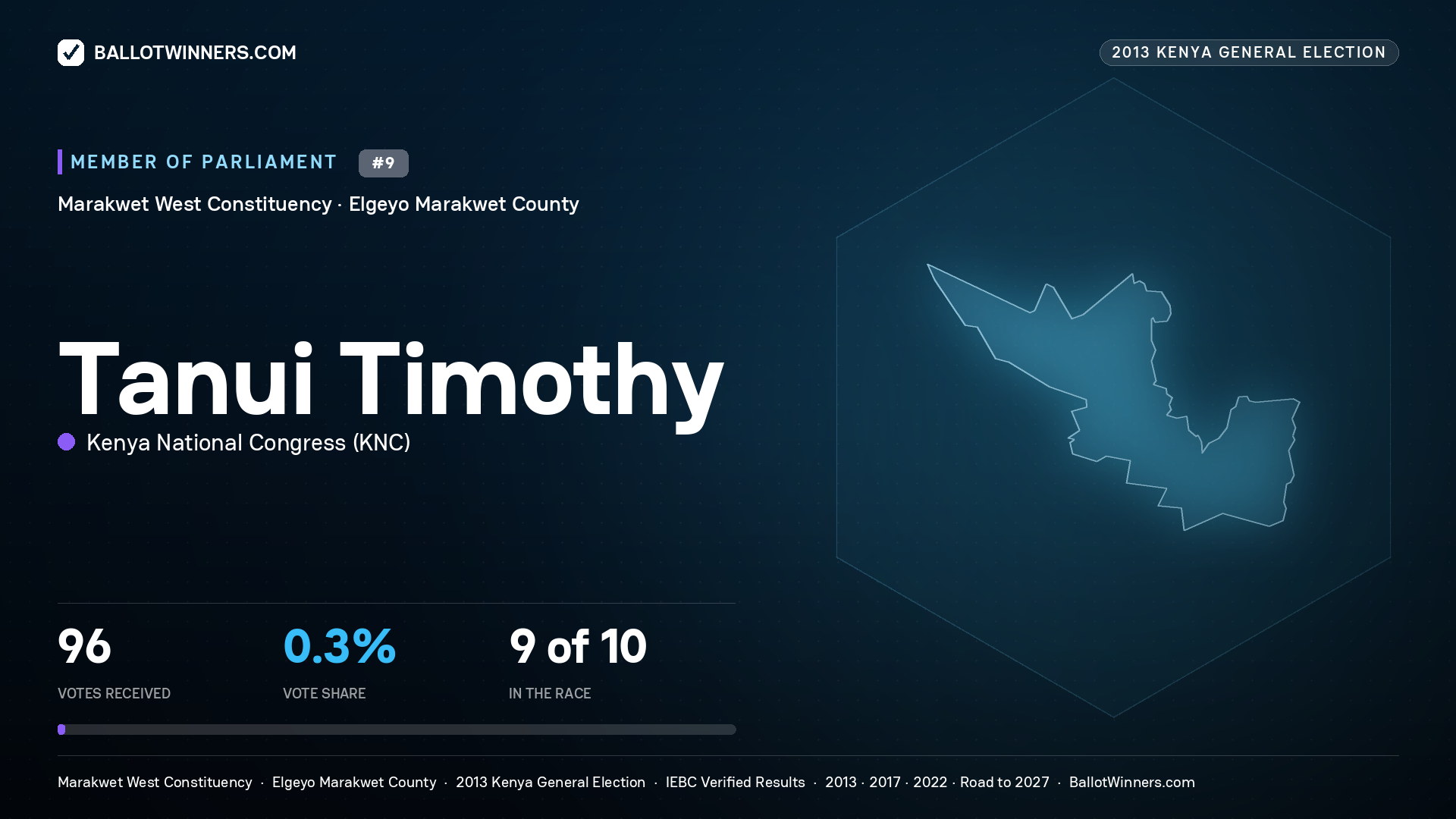 TANUI TIMOTHY, contested Member of Parliament for MARAKWET WEST, 96 votes, 2013 Kenya general election.