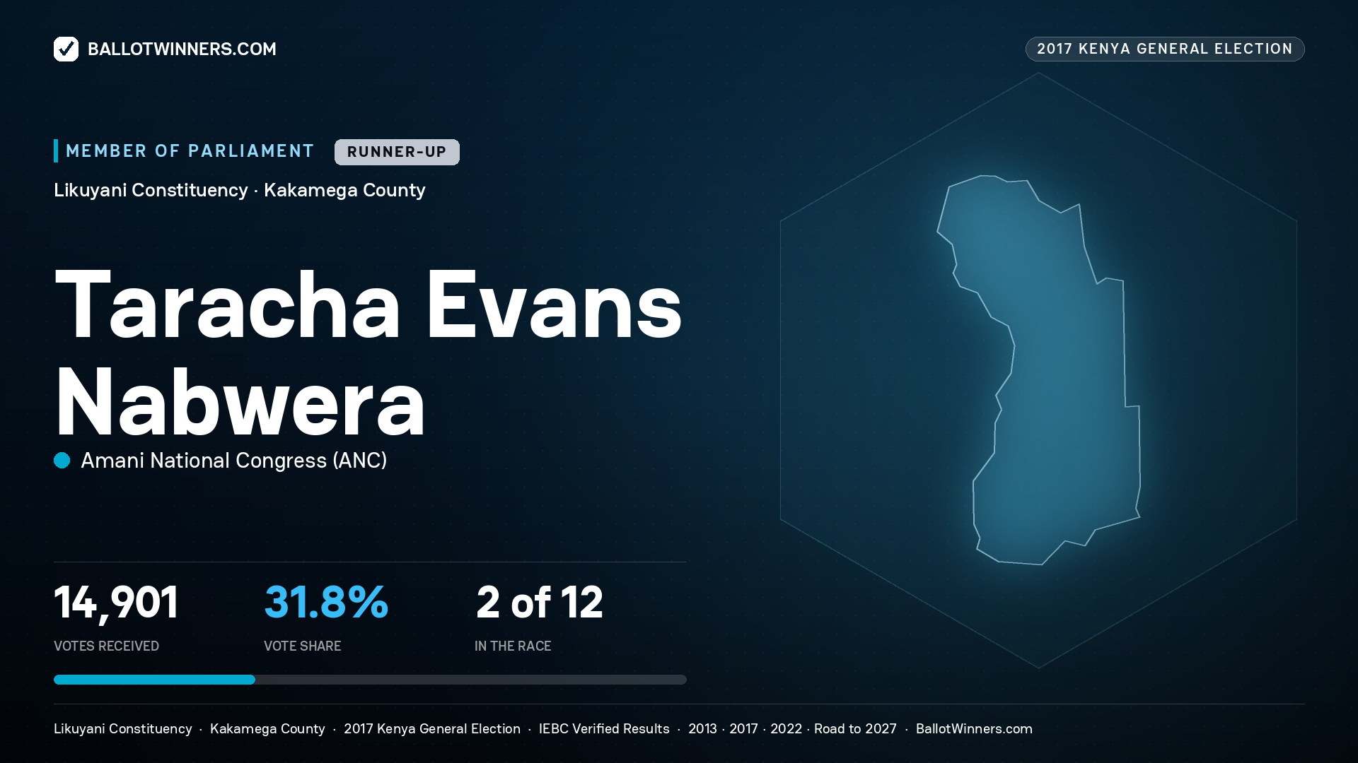 TARACHA EVANS NABWERA, AMANI NATIONAL CONGRESS, contested Member of Parliament for LIKUYANI, 14,901 votes, 2017 Kenya general election.