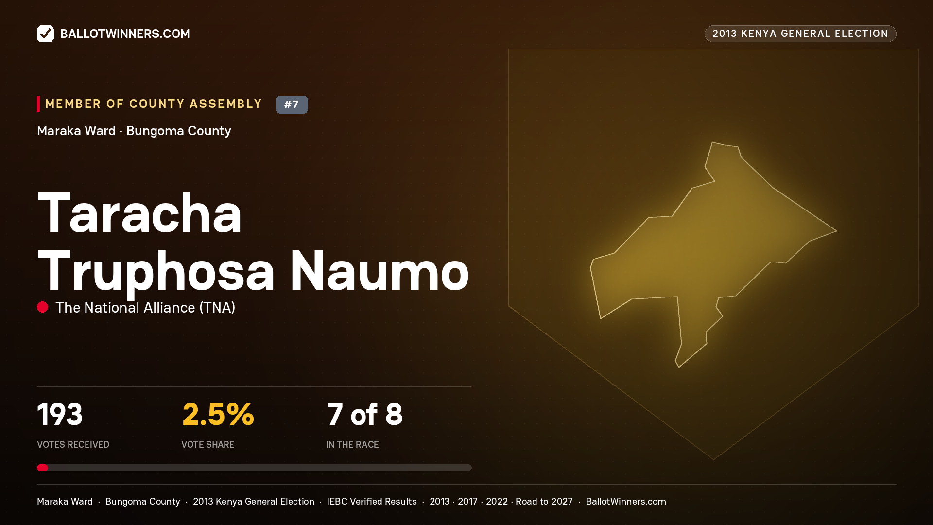 TARACHA TRUPHOSA NAUMO, contested Member of County Assembly for MARAKA, 193 votes, 2013 Kenya general election.