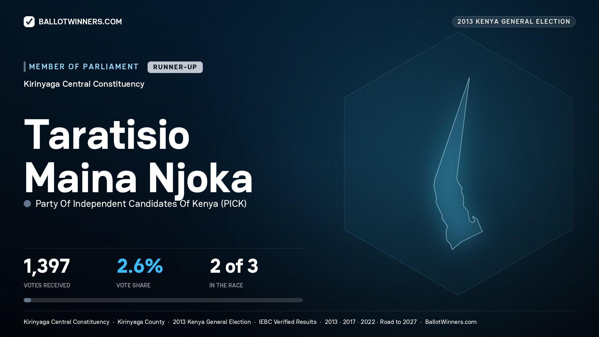 TARATISIO MAINA NJOKA, contested Member of Parliament for KIRINYAGA
CENTRAL, 1,397 votes, 2013 Kenya general election.