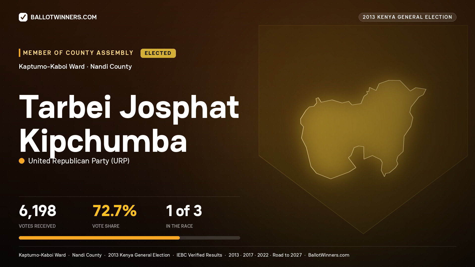 TARBEI JOSPHAT KIPCHUMBA, elected Member of County Assembly for KAPTUMO-KABOI, 6,198 votes, 2013 Kenya general election.