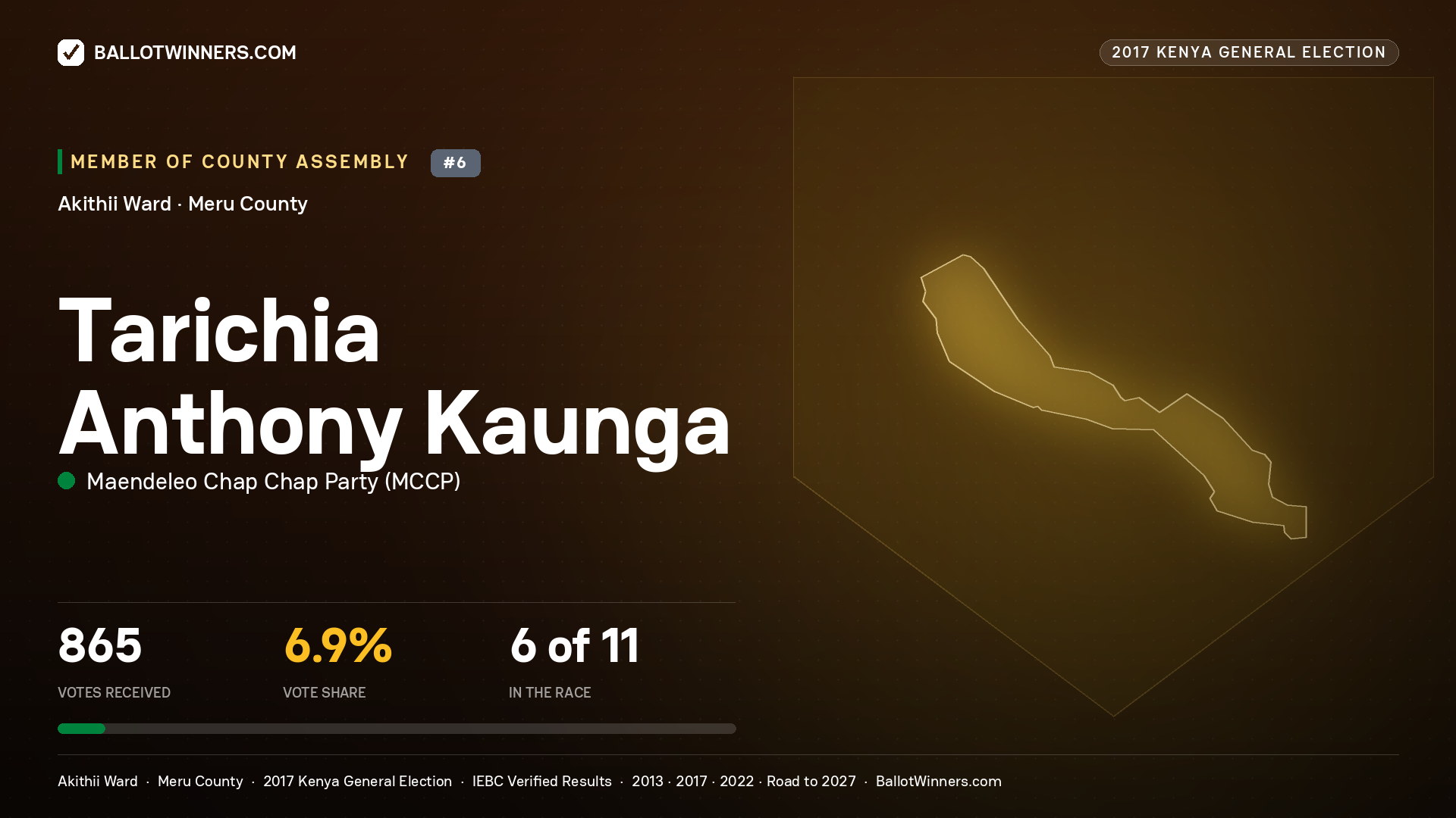TARICHIA ANTHONY KAUNGA, MAENDELEO CHAP CHAP PARTY, contested Member of County Assembly for AKITHII, 865 votes, 2017 Kenya general election.