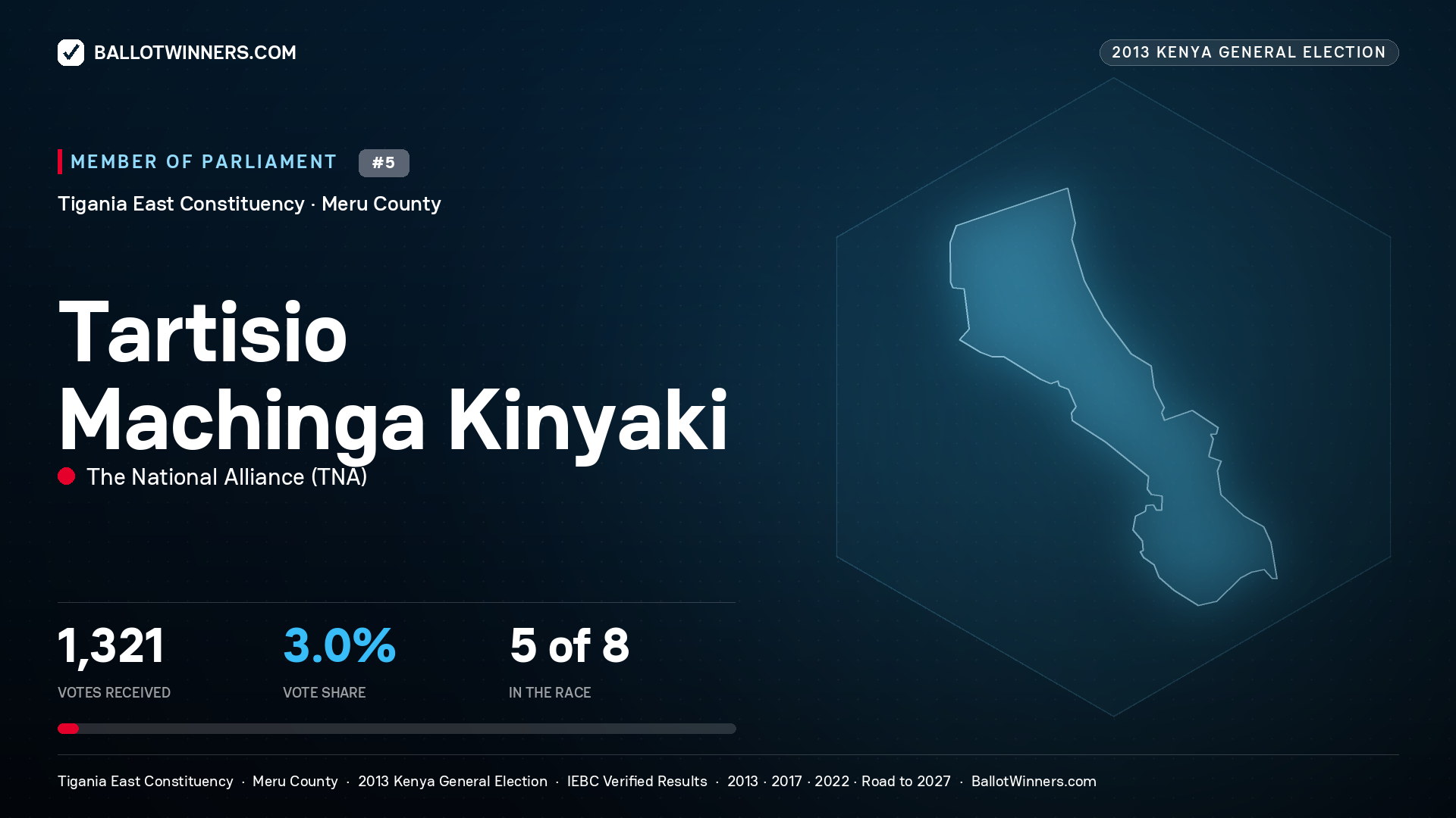 TARTISIO MACHINGA KINYAKI, contested Member of Parliament for TIGANIA EAST, 1,321 votes, 2013 Kenya general election.