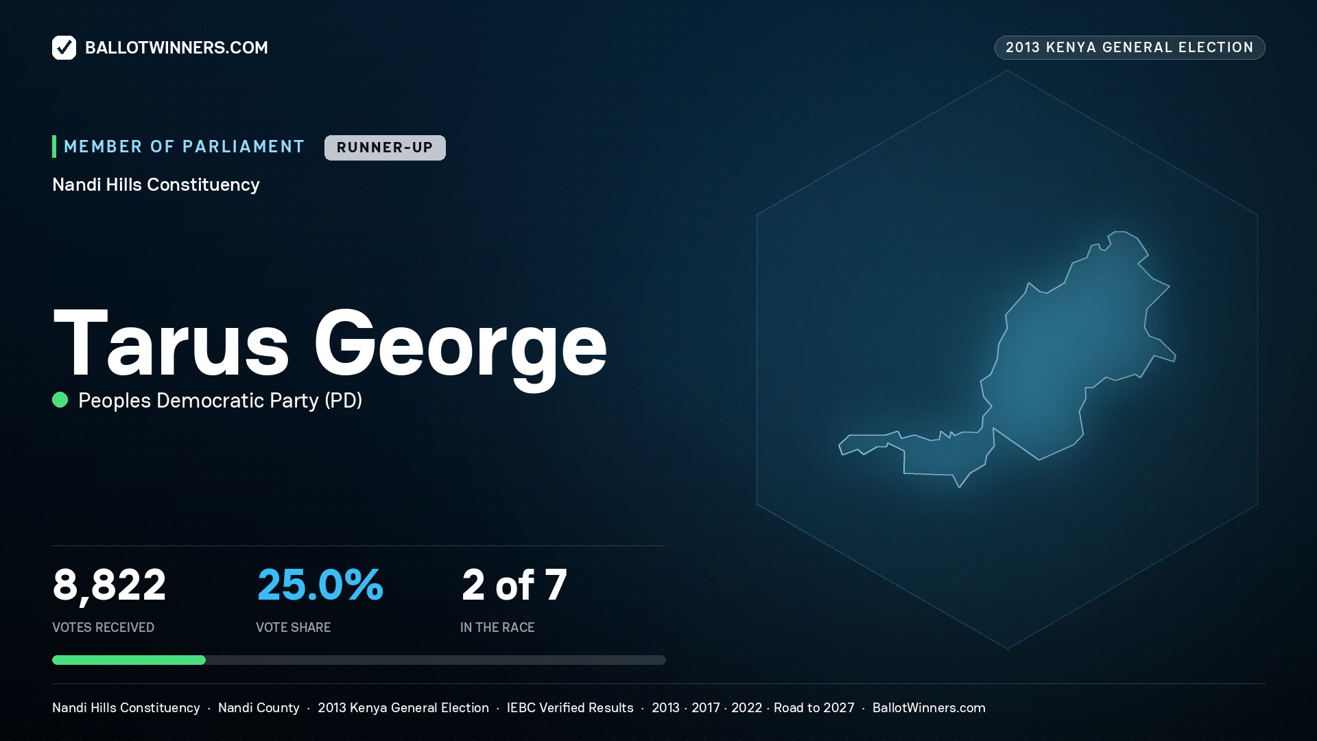 TARUS GEORGE, contested Member of Parliament for NANDI HILLS, 8,822 votes, 2013 Kenya general election.