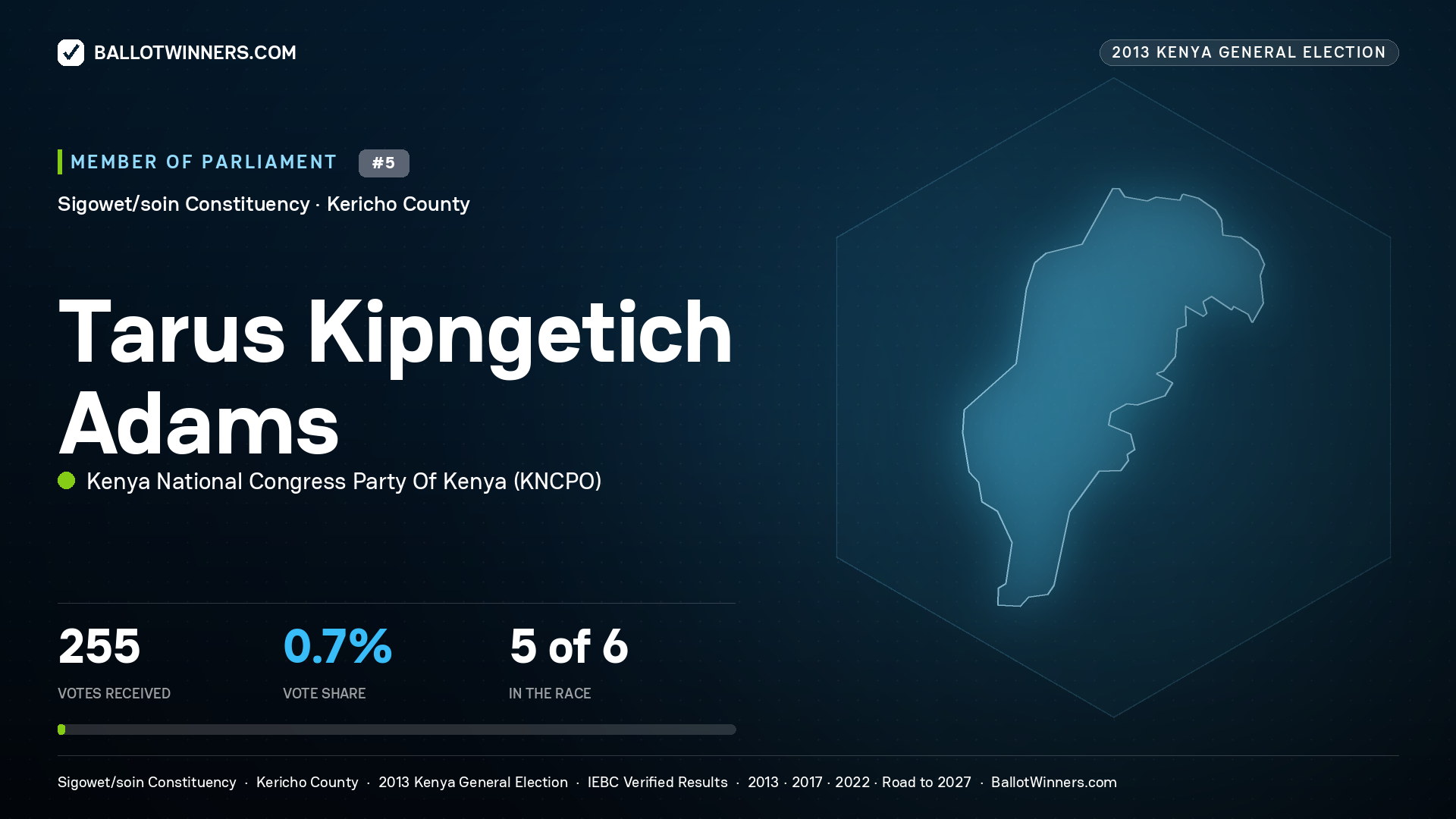 TARUS KIPNGETICH ADAMS, contested Member of Parliament for SIGOWET/SOIN, 255 votes, 2013 Kenya general election.