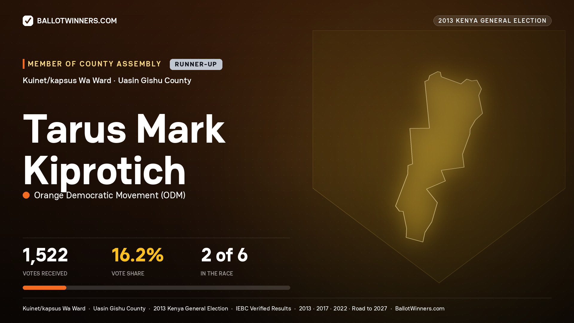 TARUS MARK KIPROTICH, contested Member of County Assembly for KUINET/KAPSUS
WA, 1,522 votes, 2013 Kenya general election.