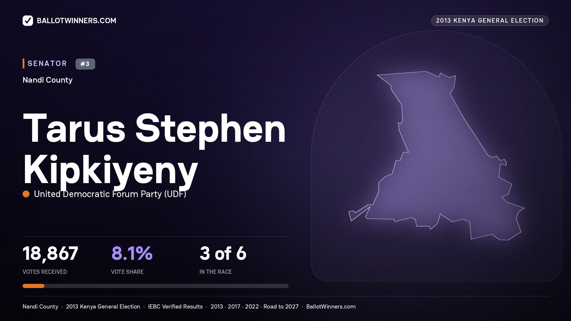 TARUS STEPHEN KIPKIYENY, contested Senator for NANDI, 18,867 votes, 2013 Kenya general election.