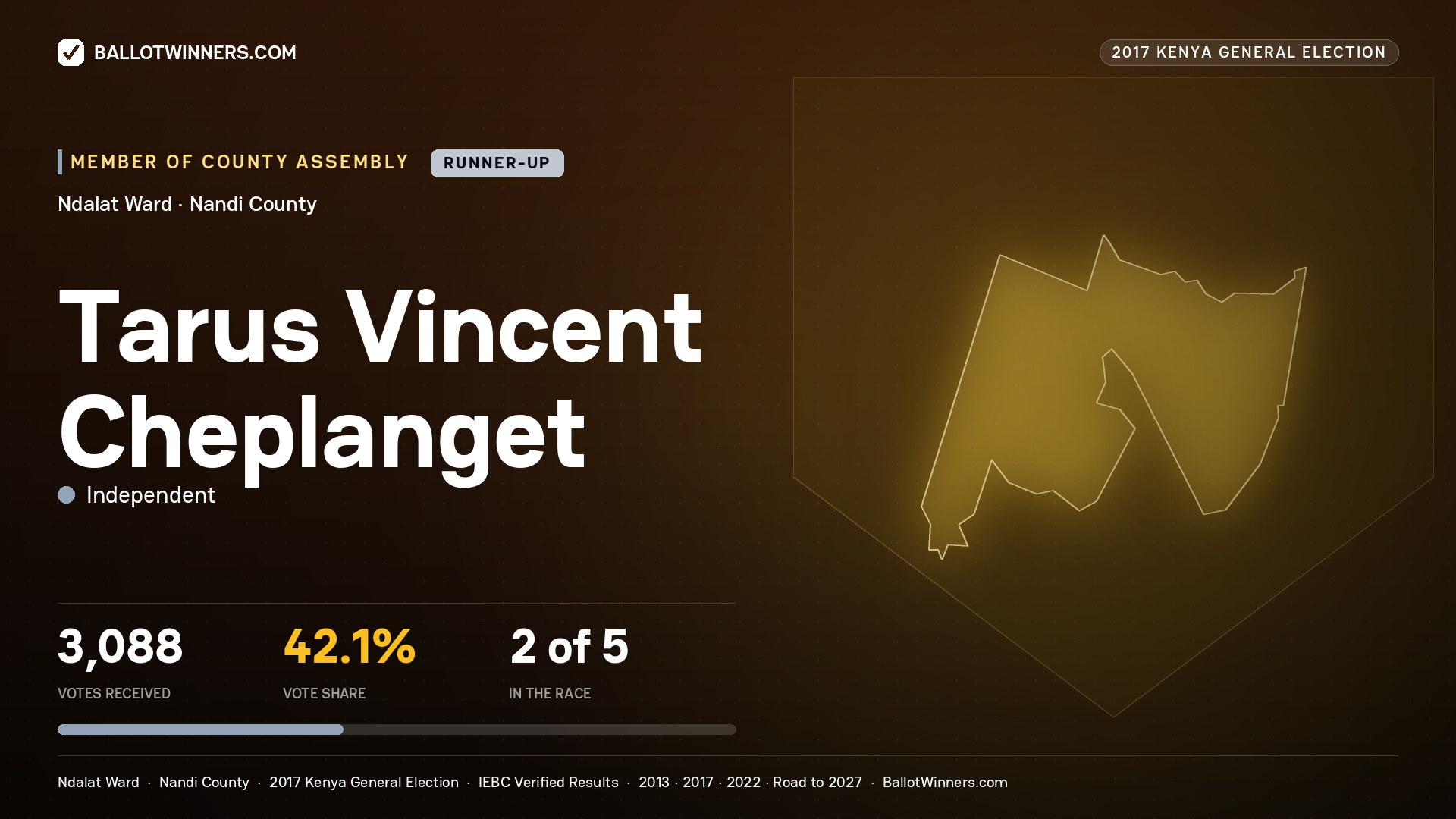 TARUS VINCENT CHEPLANGET, INDEPENDENT, contested Member of County Assembly for NDALAT, 3,088 votes, 2017 Kenya general election.