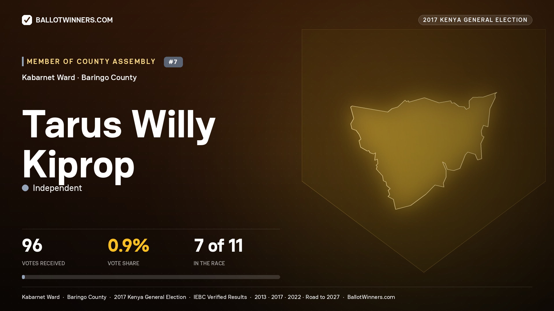 TARUS WILLY KIPROP, INDEPENDENT, contested Member of County Assembly for KABARNET, 96 votes, 2017 Kenya general election.