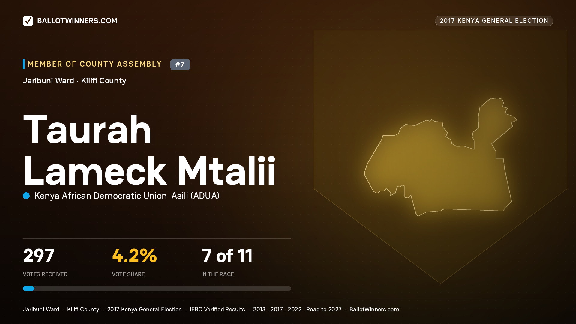 TAURAH LAMECK MTALII, KENYA AFRICAN DEMOCRATIC
UNION-ASILI, contested Member of County Assembly for JARIBUNI, 297 votes, 2017 Kenya general election.