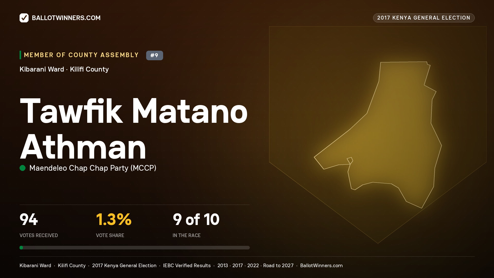 TAWFIK MATANO ATHMAN, MAENDELEO CHAP CHAP PARTY, contested Member of County Assembly for KIBARANI, 94 votes, 2017 Kenya general election.