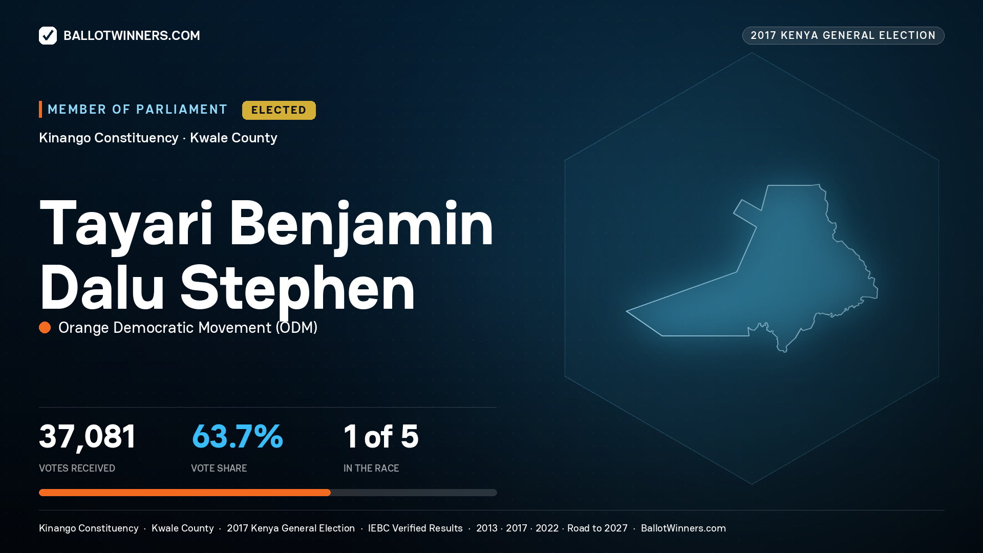 TAYARI BENJAMIN DALU STEPHEN, ORANGE DEMOCRATIC MOVEMENT, elected Member of Parliament for KINANGO, 37,081 votes, 2017 Kenya general election.