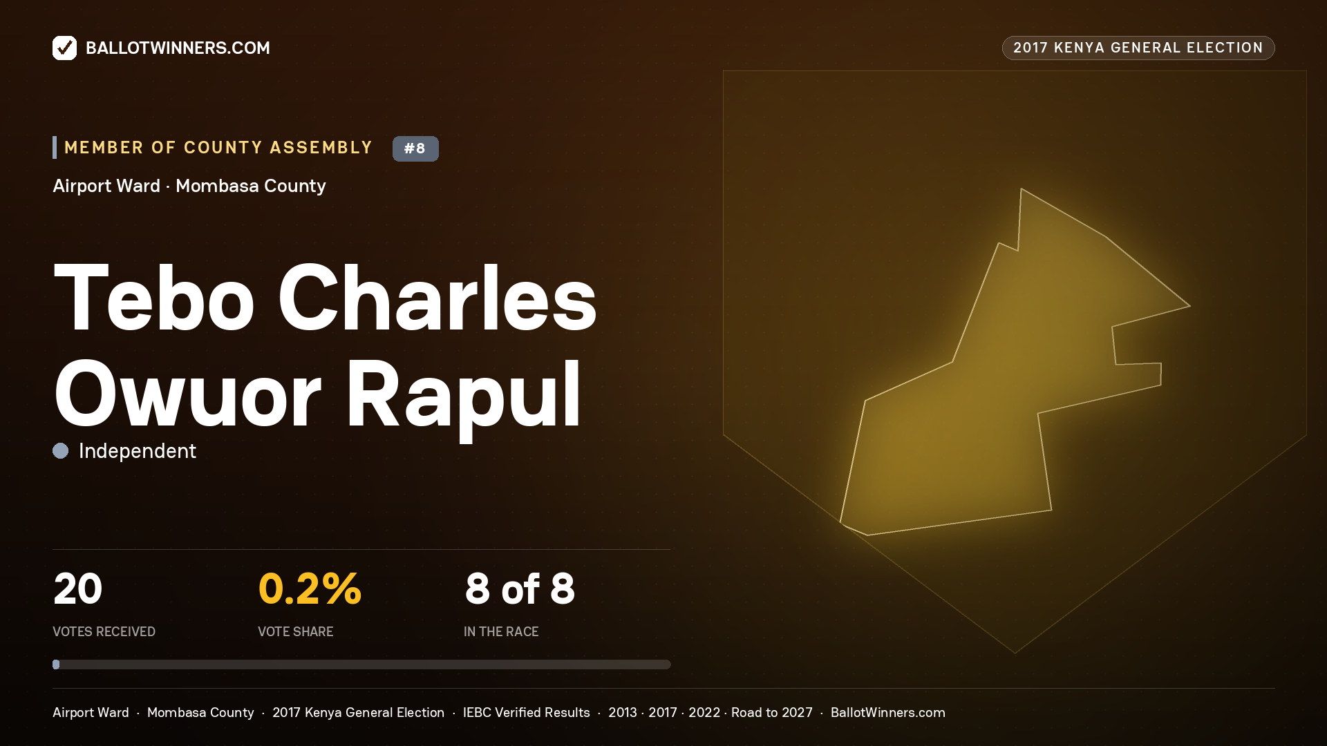 TEBO CHARLES OWUOR RAPUL, INDEPENDENT, contested Member of County Assembly for AIRPORT, 20 votes, 2017 Kenya general election.