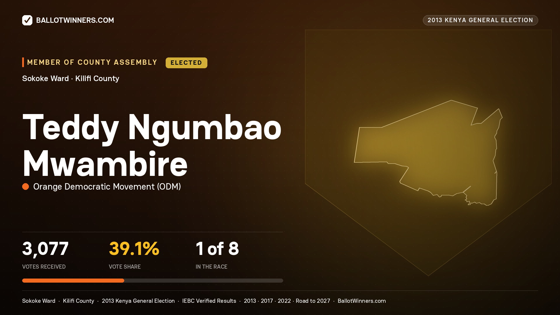 TEDDY NGUMBAO MWAMBIRE, elected Member of County Assembly for SOKOKE, 3,077 votes, 2013 Kenya general election.