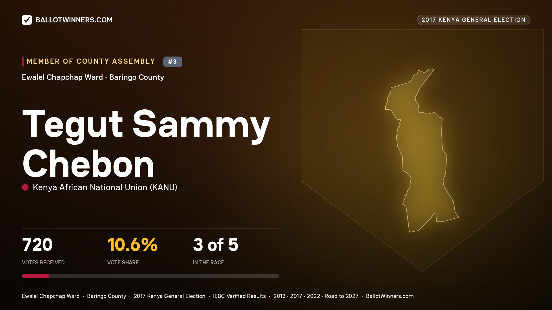 TEGUT SAMMY CHEBON, KENYA AFRICAN NATIONAL UNION, contested Member of County Assembly for EWALEL CHAPCHAP, 720 votes, 2017 Kenya general election.
