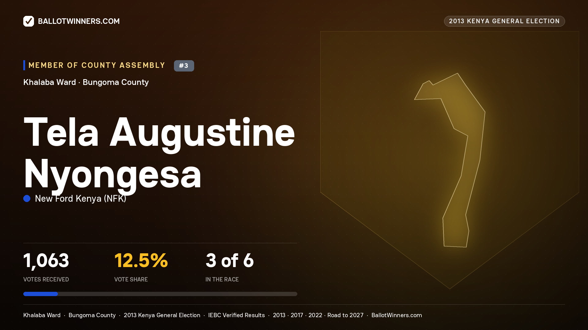 TELA AUGUSTINE NYONGESA, contested Member of County Assembly for KHALABA, 1,063 votes, 2013 Kenya general election.