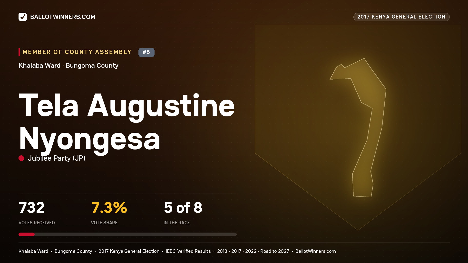 TELA AUGUSTINE NYONGESA, JUBILEE PARTY, contested Member of County Assembly for KHALABA, 732 votes, 2017 Kenya general election.
