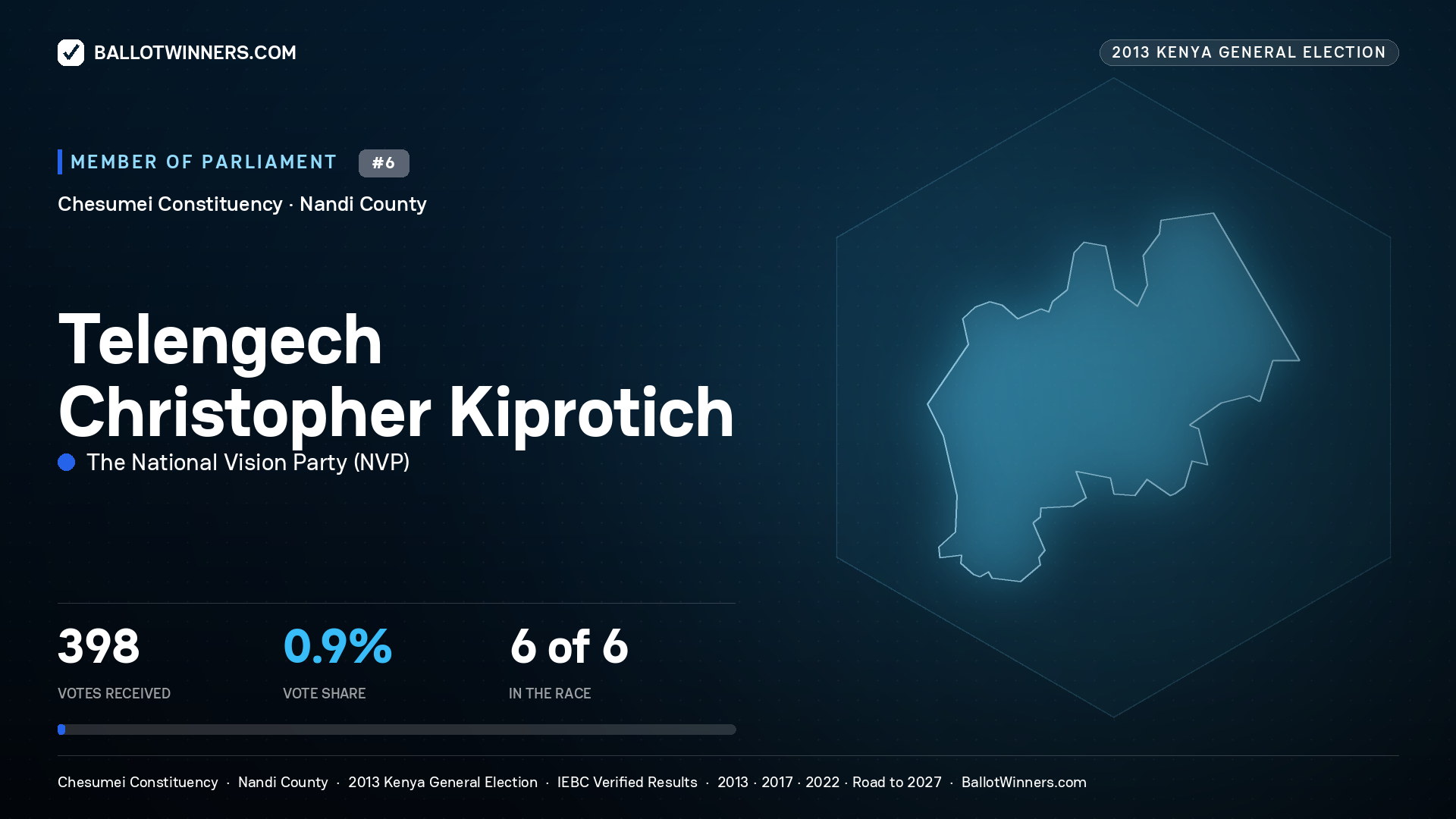 TELENGECH CHRISTOPHER
KIPROTICH, contested Member of Parliament for CHESUMEI, 398 votes, 2013 Kenya general election.