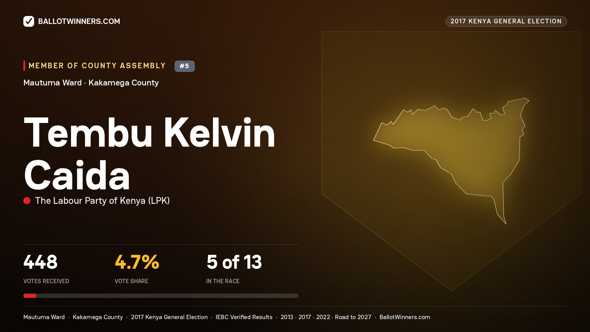 TEMBU KELVIN CAIDA, THE LABOUR PARTY OF KENYA, contested Member of County Assembly for MAUTUMA, 448 votes, 2017 Kenya general election.