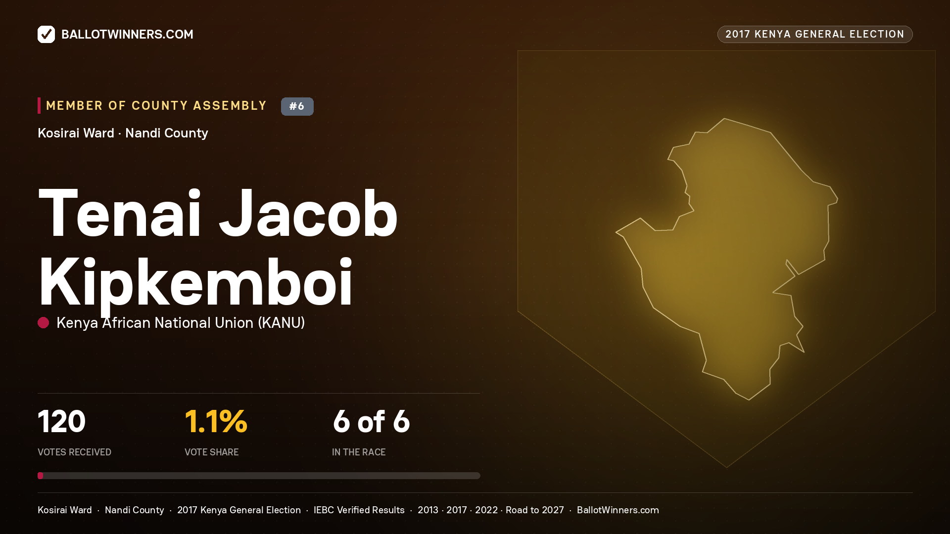 TENAI JACOB KIPKEMBOI, KENYA AFRICAN NATIONAL UNION, contested Member of County Assembly for KOSIRAI, 120 votes, 2017 Kenya general election.