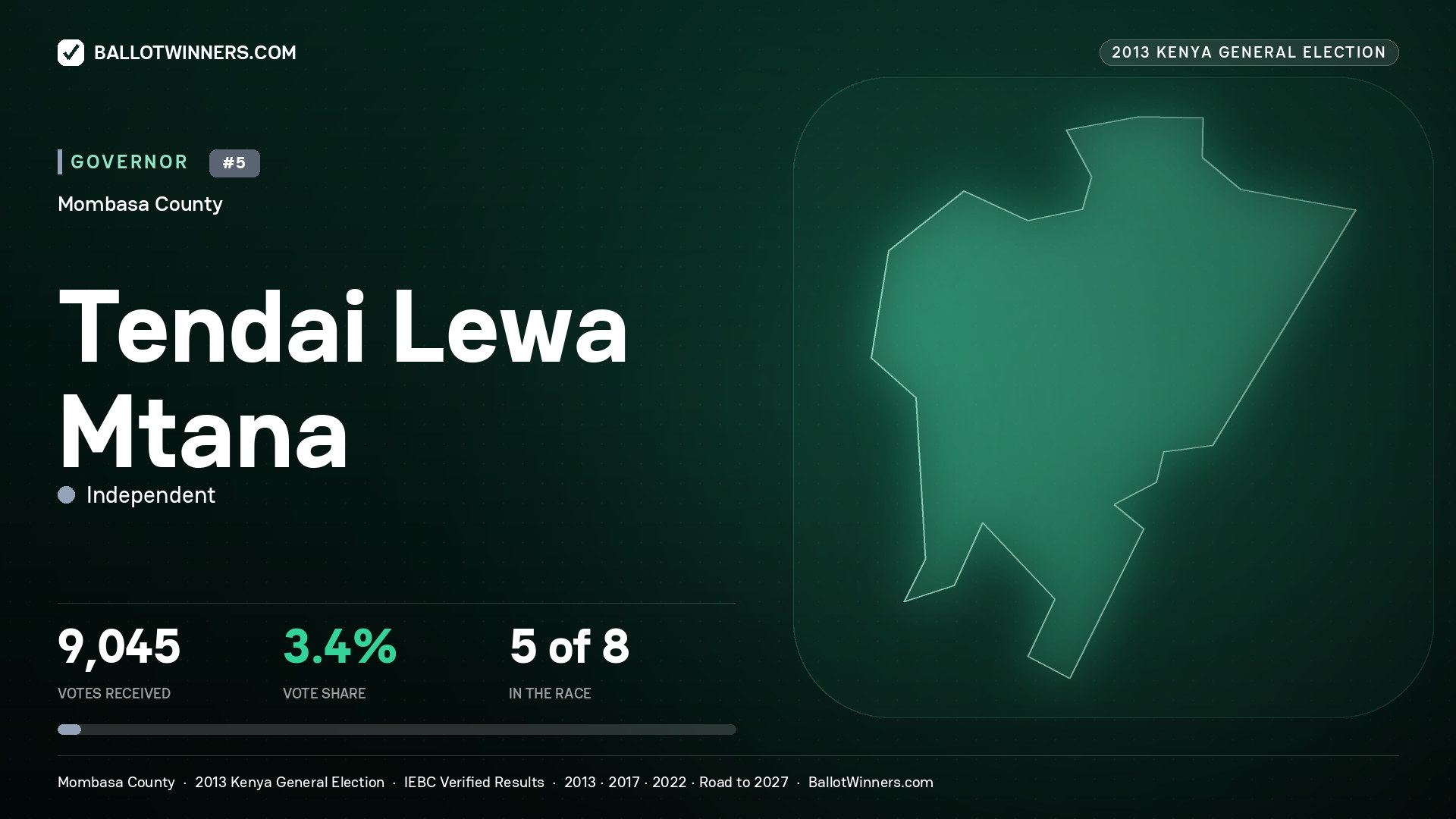 TENDAI LEWA MTANA, INDEPENDENT CANDIDATE, contested Governor for MOMBASA, 9,045 votes, 2013 Kenya general election.