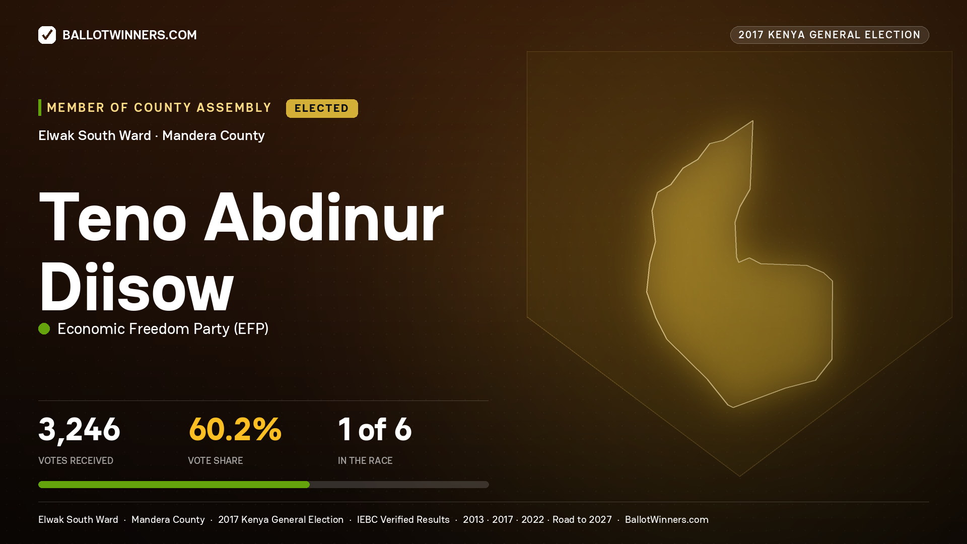 TENO ABDINUR DIISOW, ECONOMIC FREEDOM PARTY, elected Member of County Assembly for ELWAK SOUTH, 3,246 votes, 2017 Kenya general election.