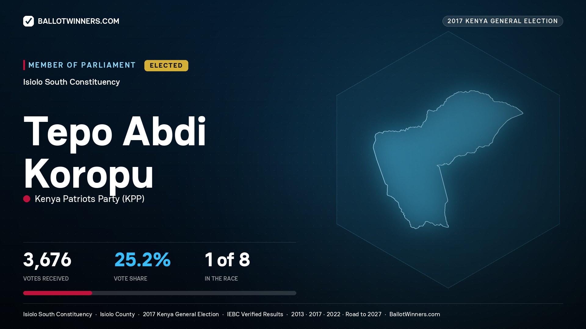 TEPO ABDI KOROPU, KENYA PATRIOTS
PARTY, elected Member of Parliament for ISIOLO SOUTH, 3,676 votes, 2017 Kenya general election.